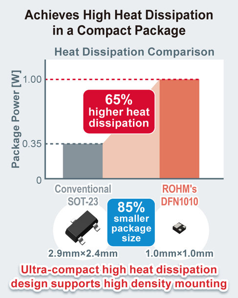 Mit ROHMs ultrakompakten 1-mm²-MOSFETs Automobilanwendungen minimieren